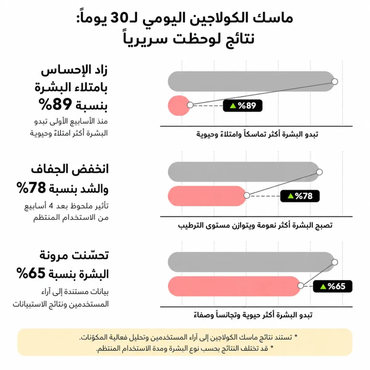 القناع اليومي — Collagen Night™
