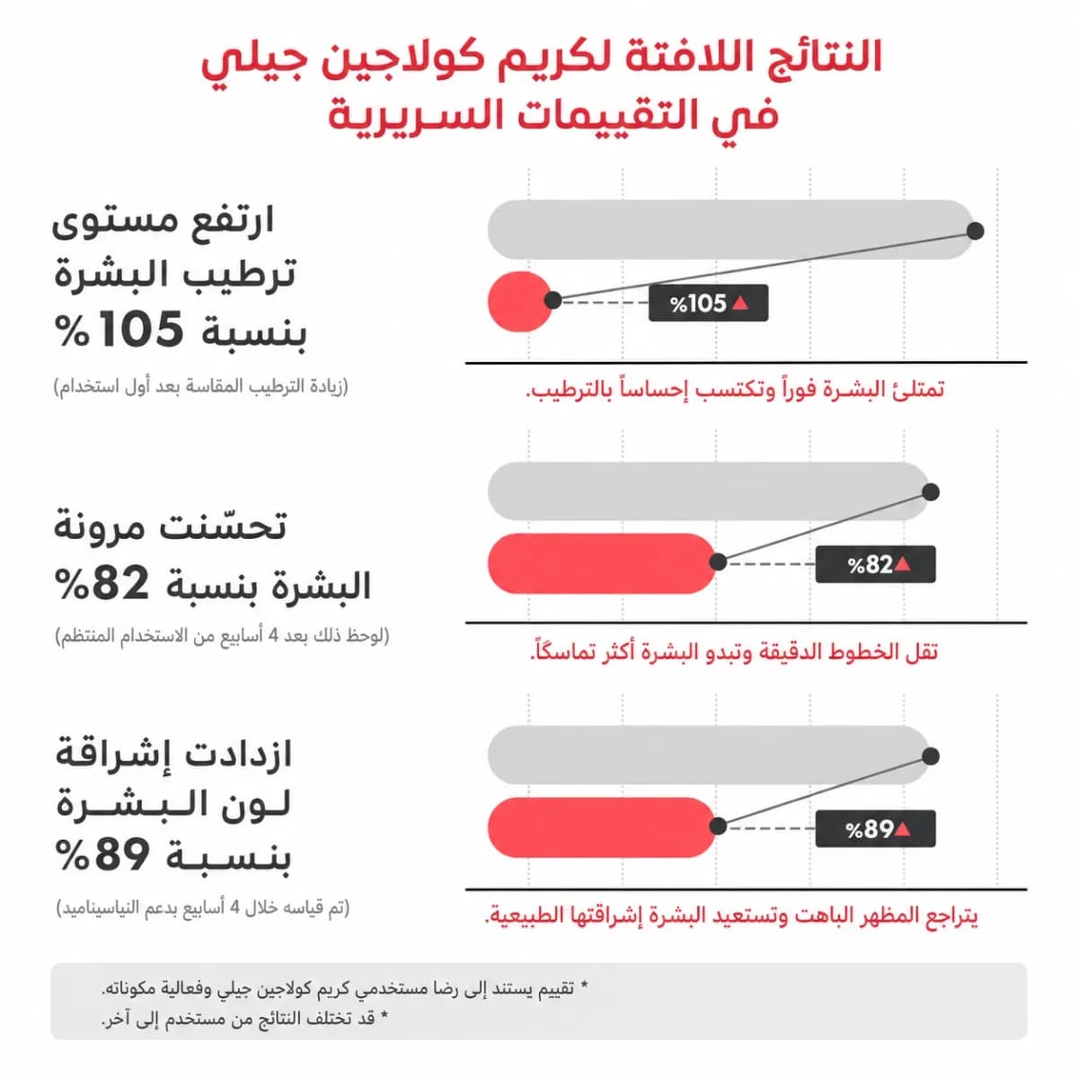 كريم الجيلي بالكولاجين — Collagen Jelly Cream